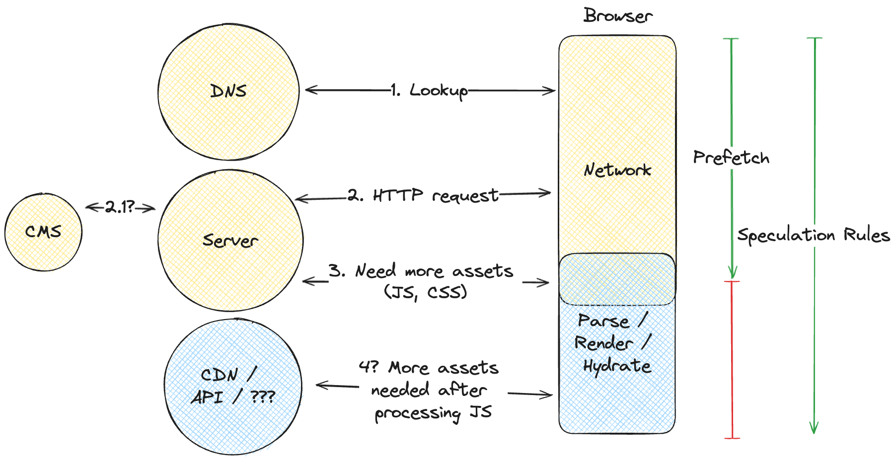 A diagram showing the steps the browser takes to load a web page. 1. Lookup, 2. HTTP Request, 2.1. Request to a CMS, 3. Requests more assets from the server, 4. Request more assets after processing JavaScript. When comparing prefetching to prerendering with the Speculation Rules API, the Speculation Rules API cover all 4 steps while prefetching stops at step 3. Prefetching does not run the client side JS.